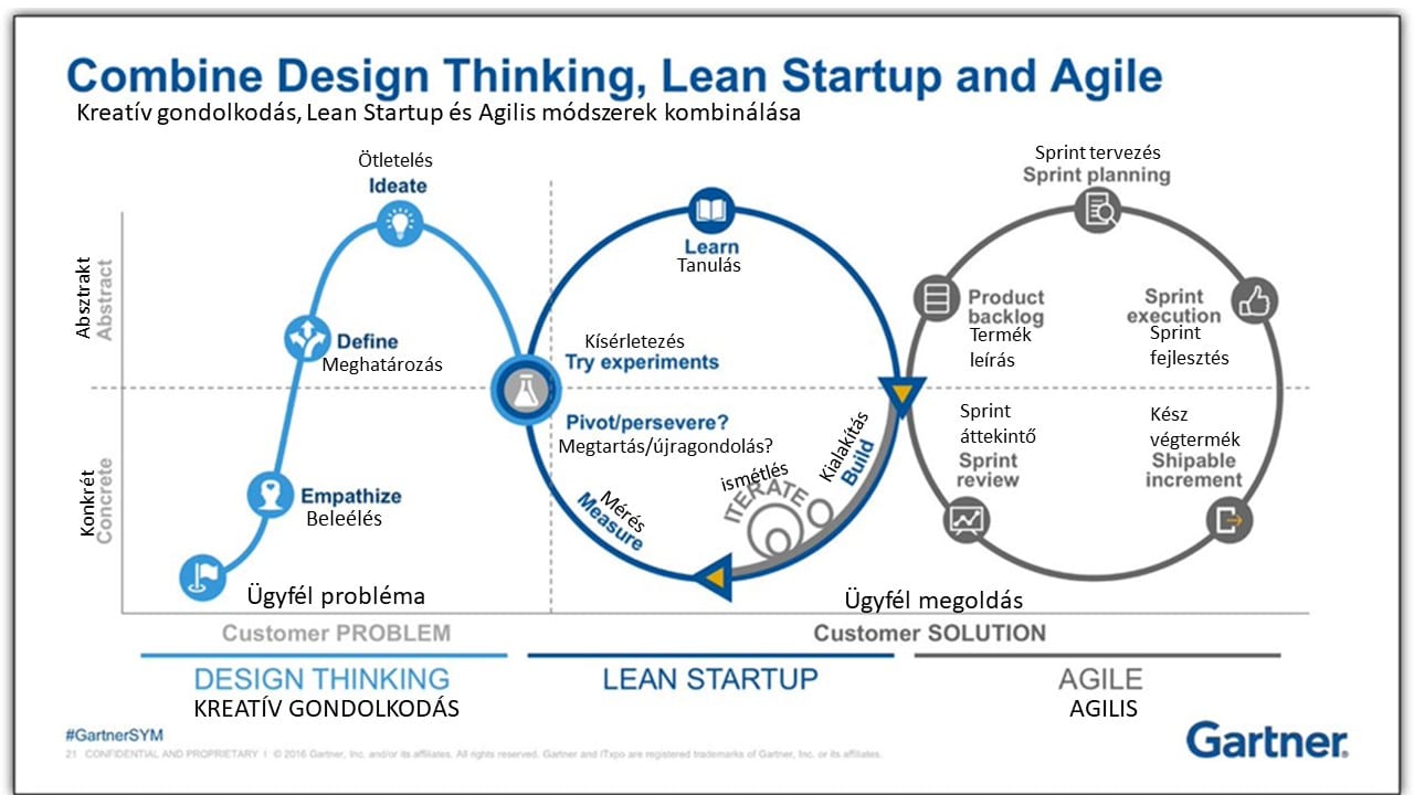 Design Thinking, Lean Startup and Agile
