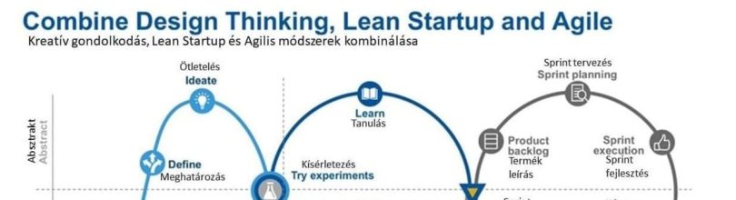 (Magyar) Kreatív gondolkodás, Lean Startup és Agilis módszertanok: Mi a különbség?